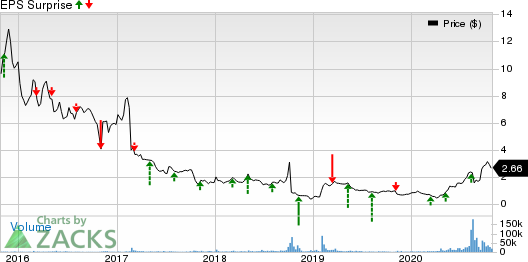 Trevena, Inc. Price and EPS Surprise