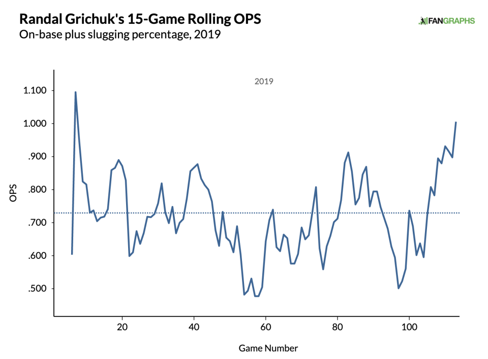 Via FanGraphs