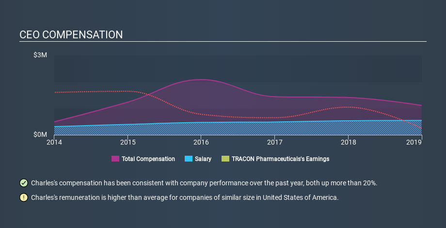 NasdaqGM:TCON CEO Compensation, January 20th 2020