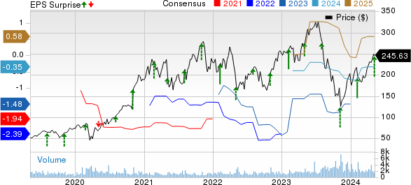 Inspire Medical Systems, Inc. Price, Consensus and EPS Surprise