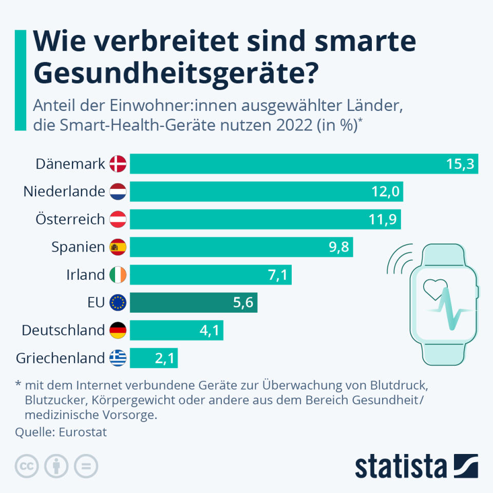 Infografik: Wie verbreitet sind smarte Gesundheitsgeräte? | Statista