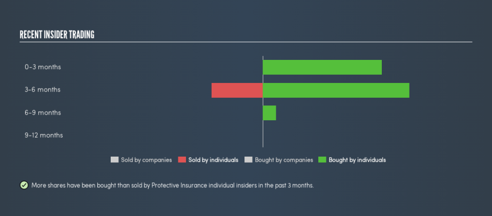 NasdaqGM:PTVC.B Recent Insider Trading, July 12th 2019