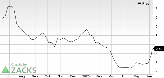 QEP Resources, Inc. Price