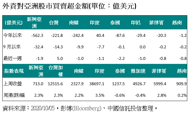 20201005-外資對亞洲股市買賣超金額(單位：億美元)。（資料來源：彭博、中國信託投信整理）