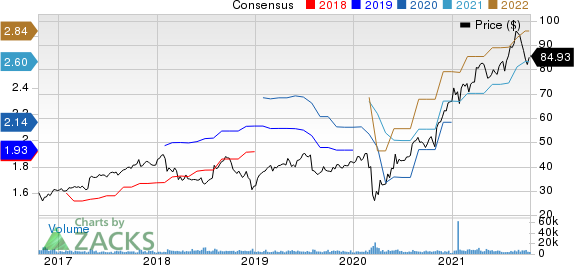 Trimble Inc. Price and Consensus