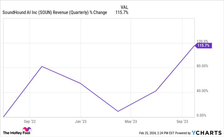 SOUN Revenue (Quarterly) Chart