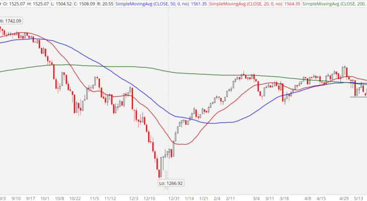 3 Smart Trades for a Troubled Market: Russell 2000 Index (RUT)