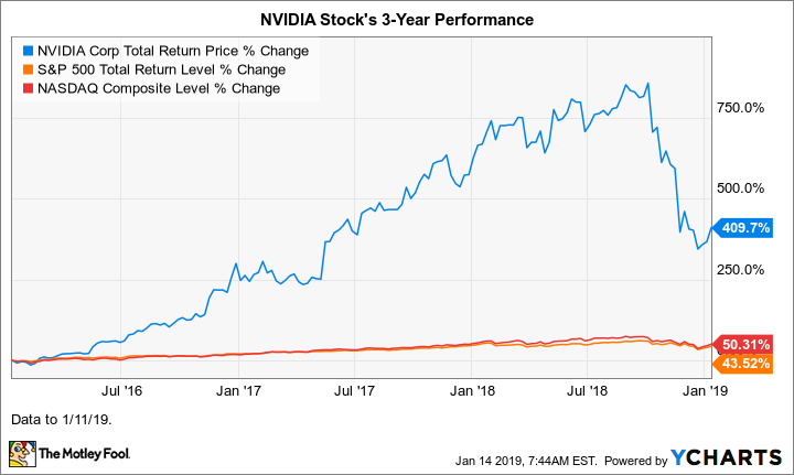 NVDA Total Return Price Chart