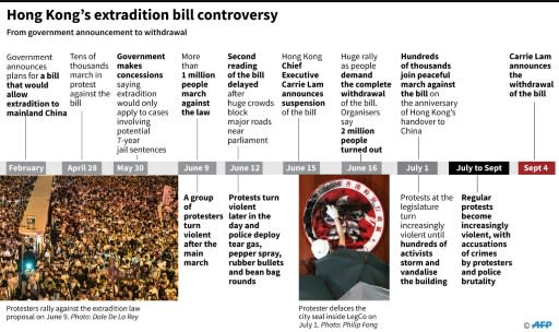 Timeline showing how the Hong Kong extradition bill controversy played out this year