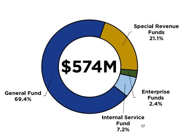 A percentage breakdown in Buncombe County 2023 adopted budget showing a broad view of how the government plans to spend taxpayer money in the coming 12 months.