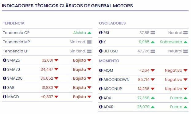 General Motors queda detrás de Hyundai en los vehículos eléctricos