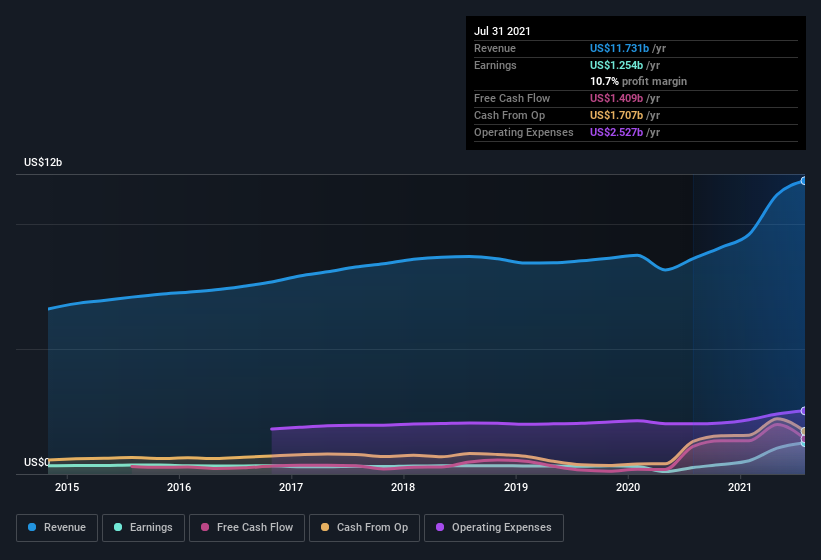 earnings-and-revenue-history