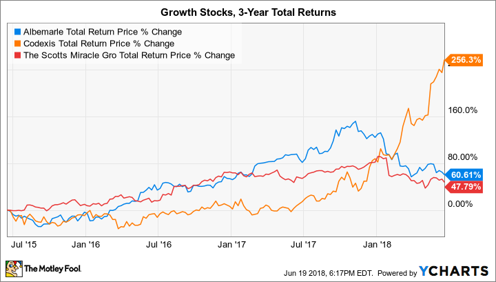 ALB Total Return Price Chart