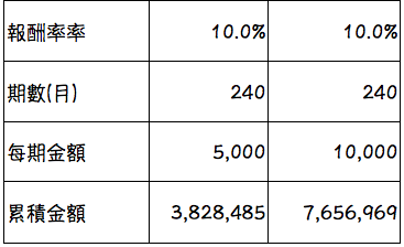 製表/林奇芬