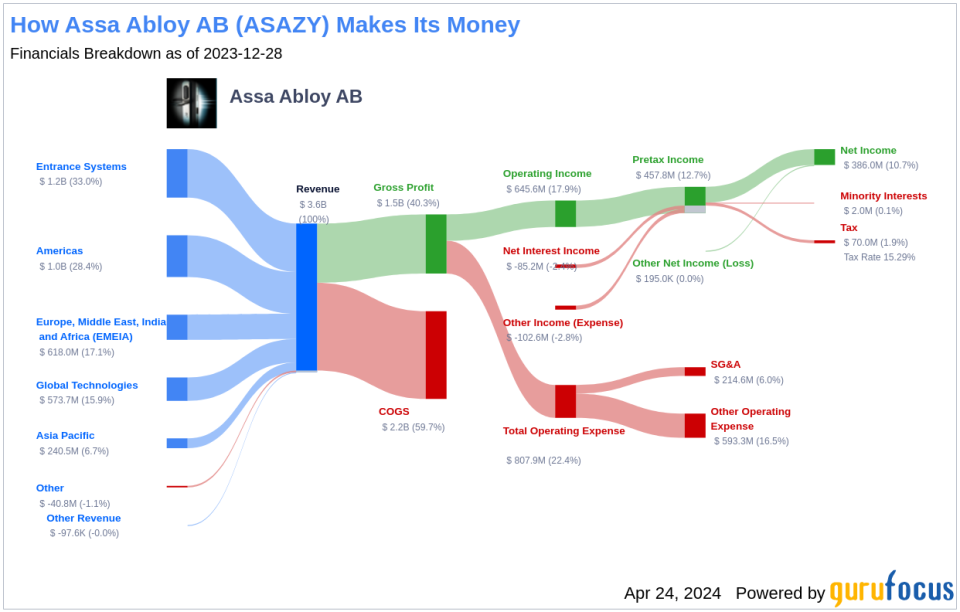 Assa Abloy AB's Dividend Analysis