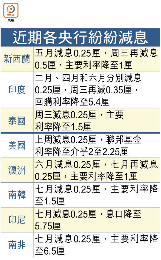 近期各央行紛紛減息