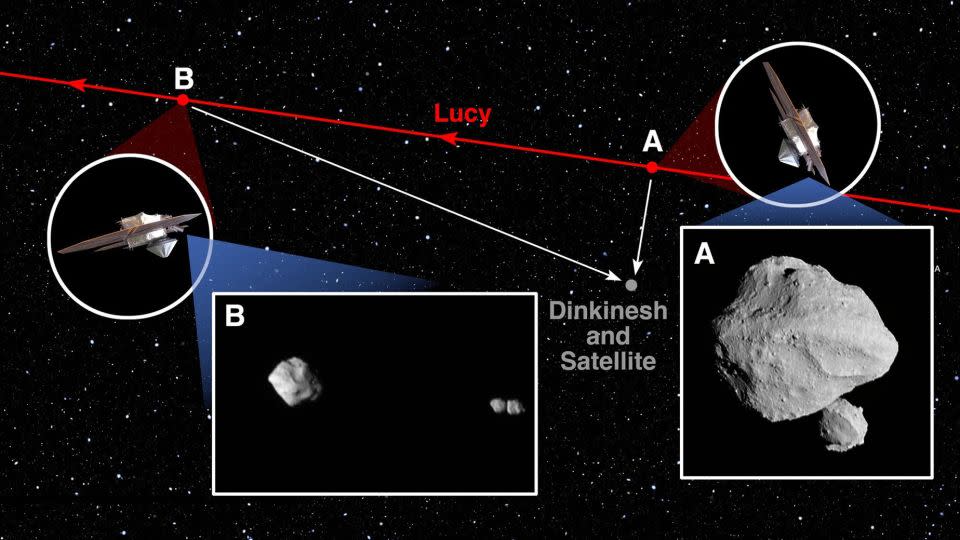 A diagram shows the trajectory of the Lucy spacecraft (red) during its flyby of the asteroid Dinkinesh and its satellite (gray). "A" marks the location of the spacecraft at 12:55 p.m. ET on November 1, 2023, and an inset shows the image captured at that time. "B" marks the spacecraft's position a few minutes later at 1 p.m. ET. - NASA/Goddard/SwRI