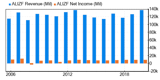 Allianz SE Stock Is Believed To Be Fairly Valued