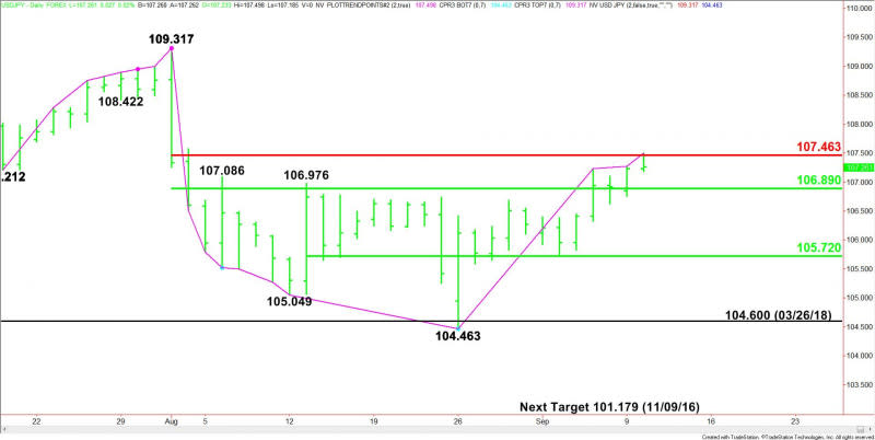 Daily USD/JPY