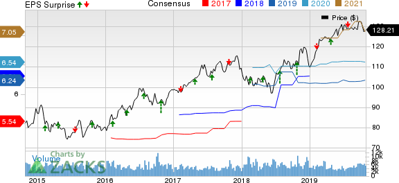 DTE Energy Company Price, Consensus and EPS Surprise