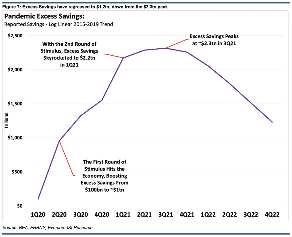 (Credit: Evercore ISI Research)