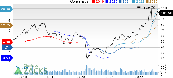 Marathon Petroleum Corporation Price and Consensus