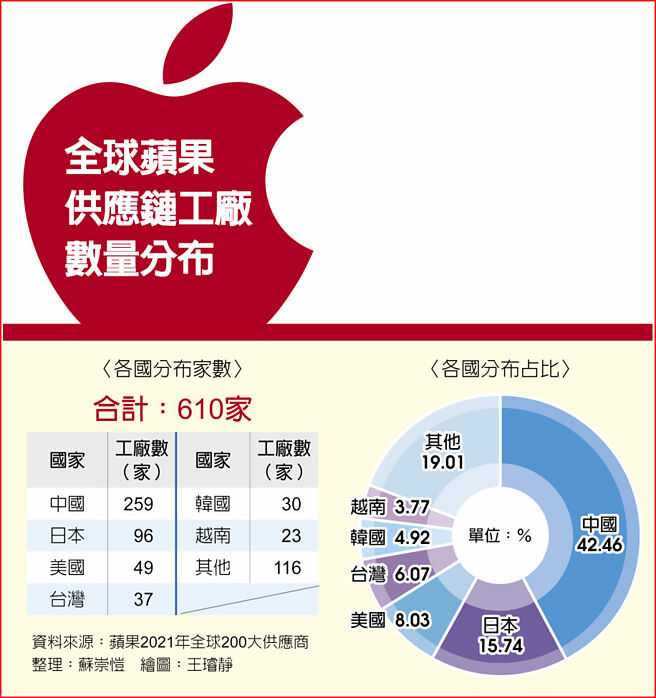 全球蘋果供應鏈工廠數量分布。（圖／王璿靜繪圖）