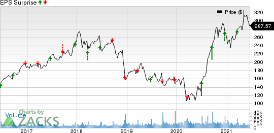 FedEx Corporation Price and EPS Surprise