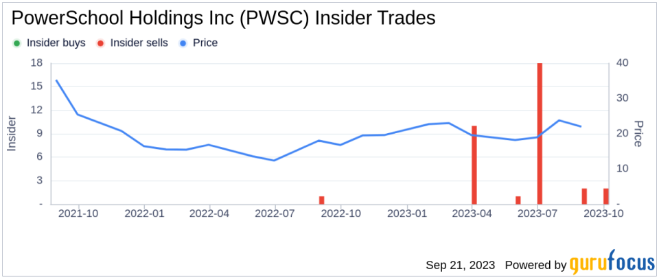 Insider Sell: PowerSchool Holdings Inc's President, CFO Eric Shander Sells 4,932 Shares