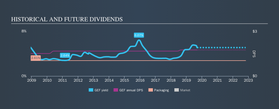 NYSE:GEF Historical Dividend Yield, September 10th 2019