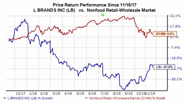 Let's see if LB stock might be able to build on its recent 13% jump over the last month.