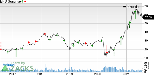 Boyd Gaming Corporation Price and EPS Surprise