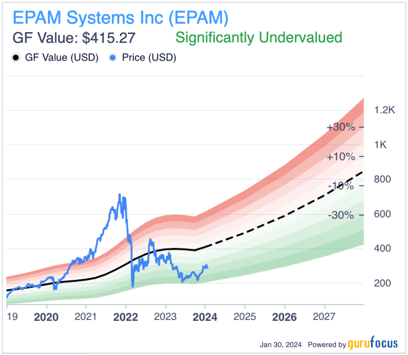 EPAM Systems Is a Significant Value Opportunity