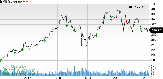 Northrop Grumman Corporation Price and EPS Surprise