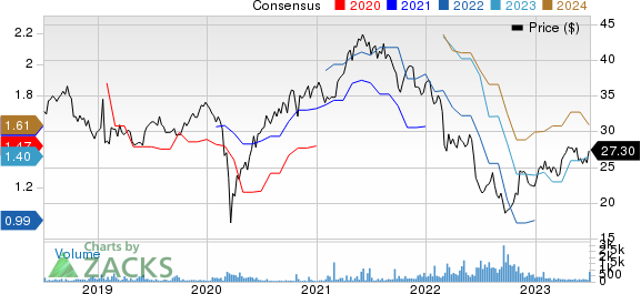 Akzo Nobel NV Price and Consensus