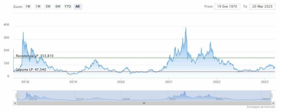 ¿Qué esperar de Litecoin de camino al próximo halving?