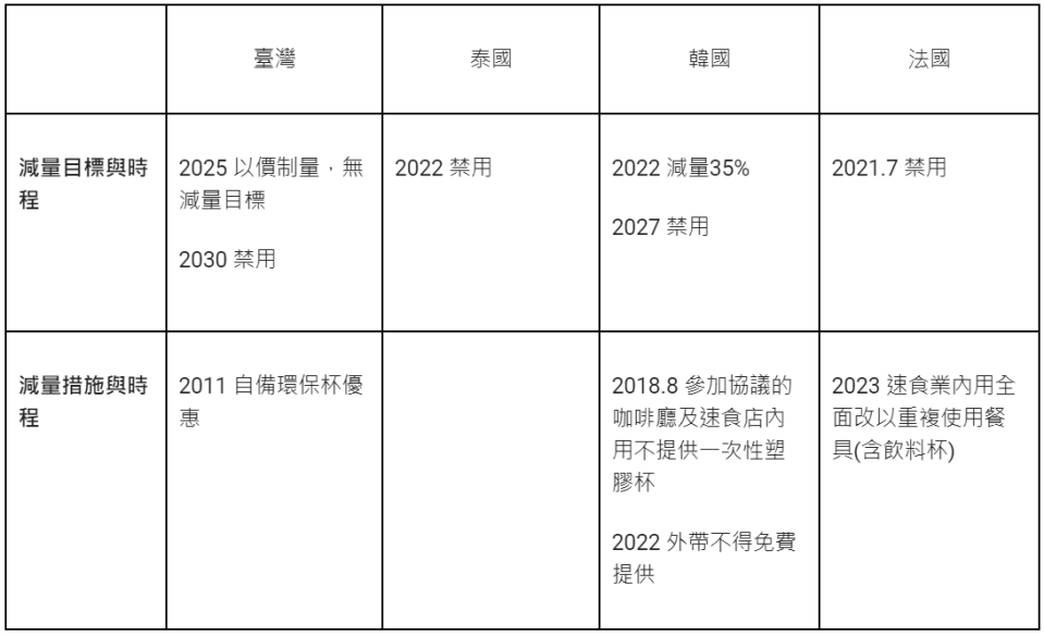 台灣與國際飲料杯減量措施對照表。／綠色和平提供