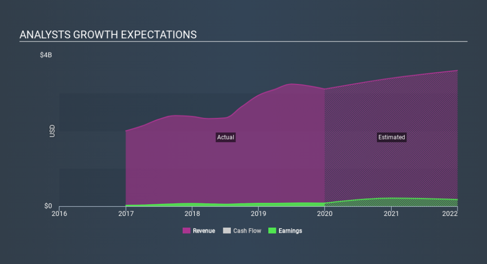 NasdaqGS:PRIM Past and Future Earnings, February 27th 2020