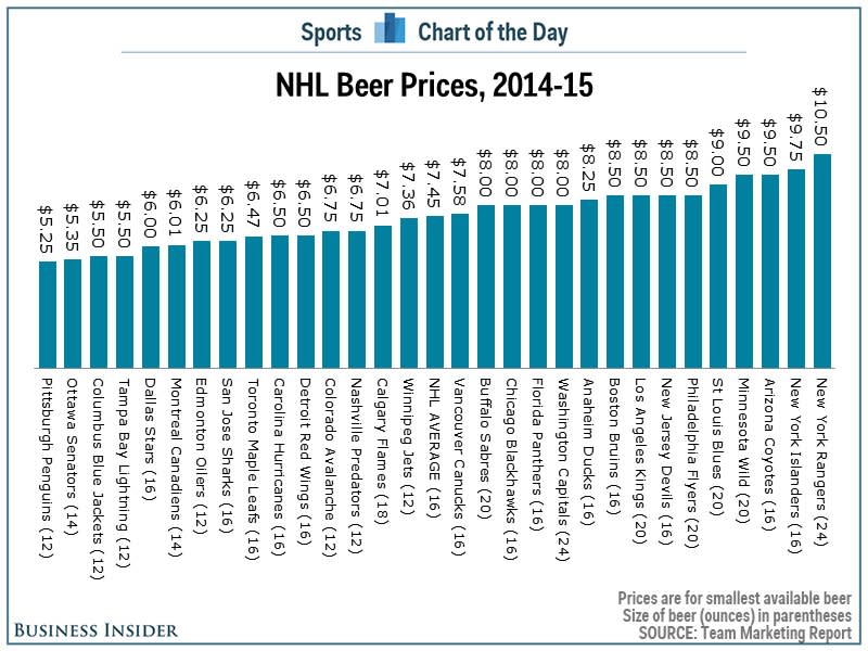 NHL Beer Prices Chart