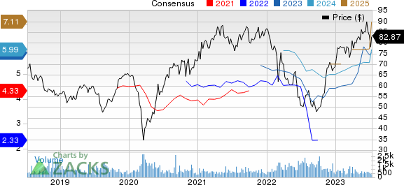 Siemens AG Price and Consensus