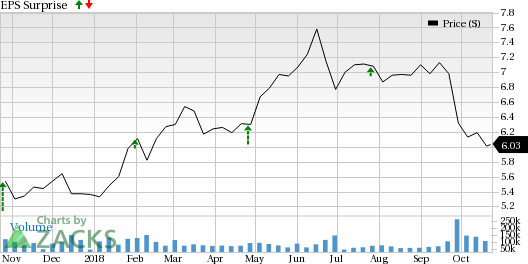 Sirius XM (SIRI) is seeing favorable earnings estimate revision activity and has a positive Zacks Earnings ESP heading into earnings season.