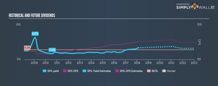 NYSE:SPG Historical Dividend Yield Feb 9th 18