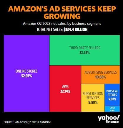 La poderosa máquina publicitaria de Amazon en crecimiento