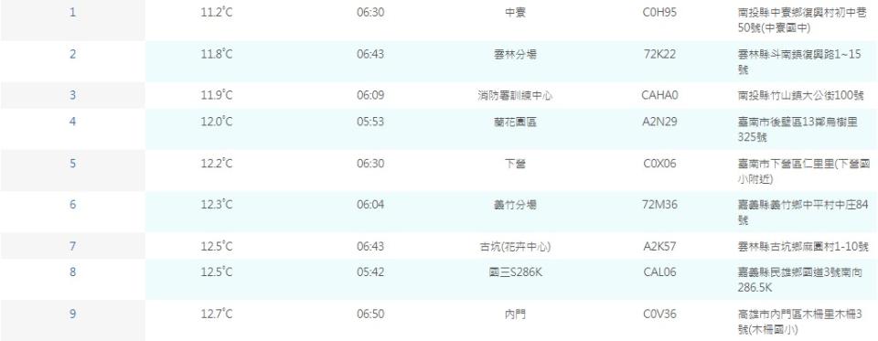 今日清晨部分地區低溫至11.2度。（圖／中央氣象局）