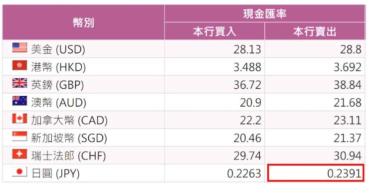 台銀10時19分牌告價0.2391。（圖／翻攝自台銀官網）