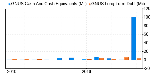 Genius Brands International Stock Is Believed To Be Significantly Overvalued