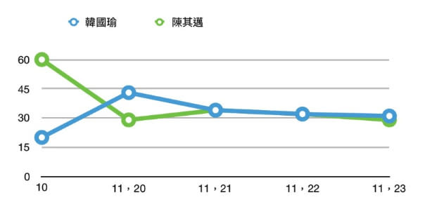 高雄市20～29民眾對韓、陳兩人的支持度