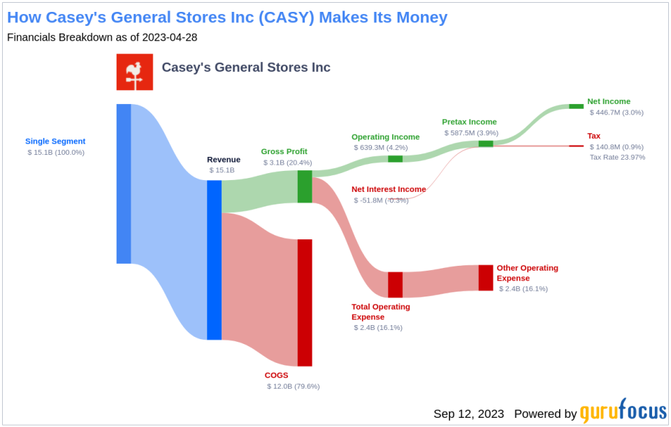 Casey's General Stores Inc's Meteoric Rise: Unpacking the 21% Surge in Just 3 Months