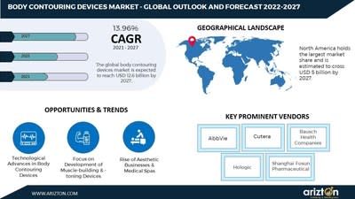 Body Contouring Devices Market