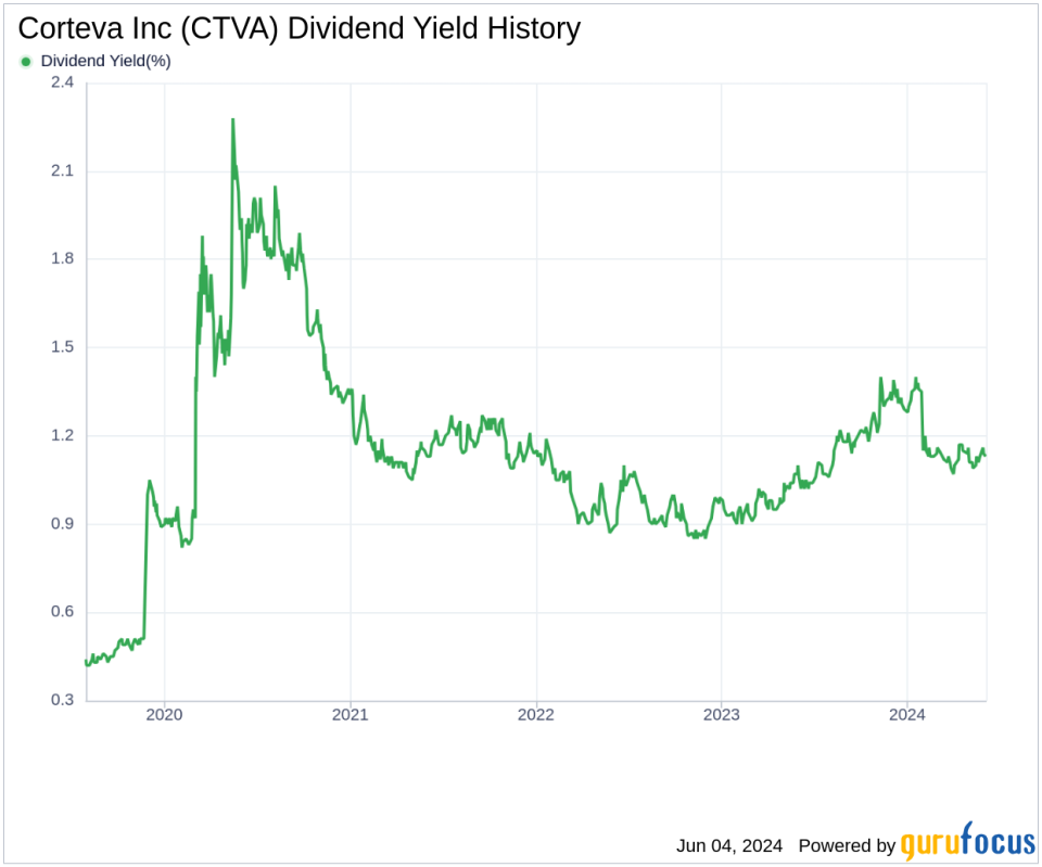 Corteva Inc's Dividend Analysis